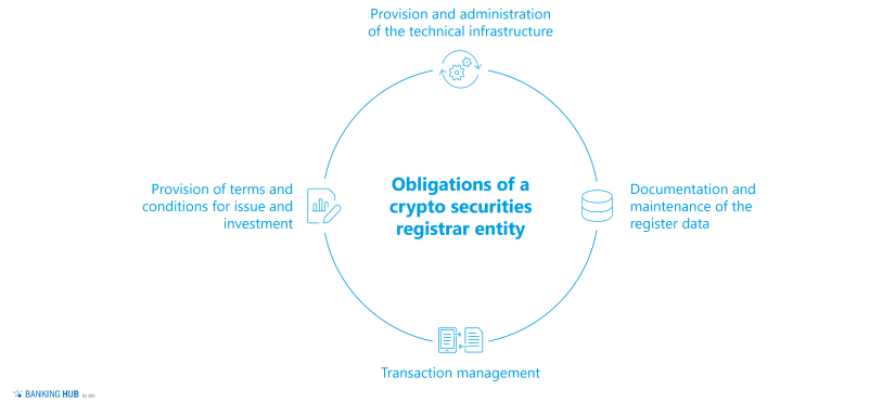 Obligations of a crypto securities registrar entity