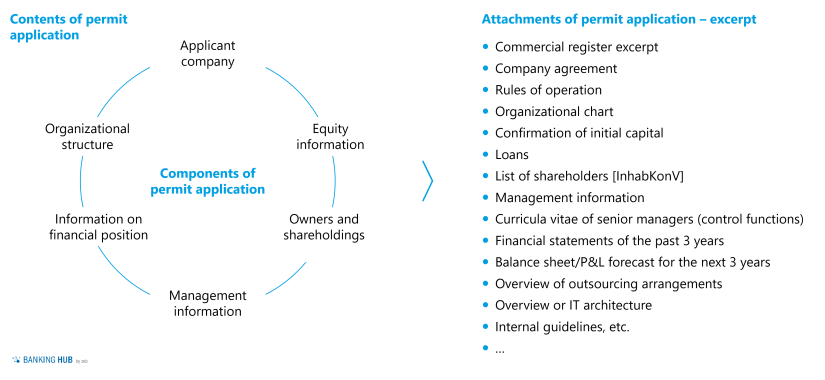 Structure and content of permit application for crypto securities registry services