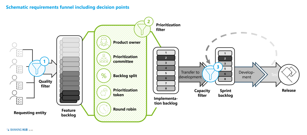 A requirement passes three filters within the agile requirements funnel: modern IT