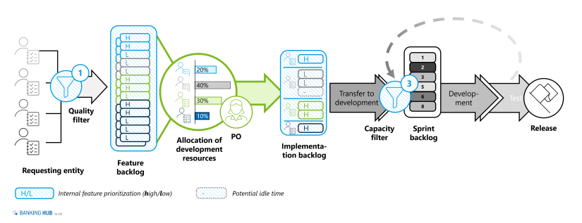 Backlog split / agile requirements funnel