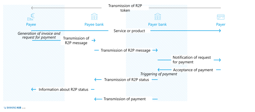 Payment transaction with Request to Pay