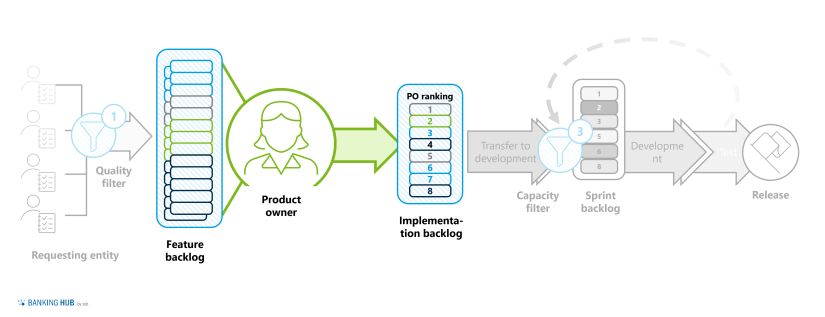 Prioritization via product owner / agile requirements funnel