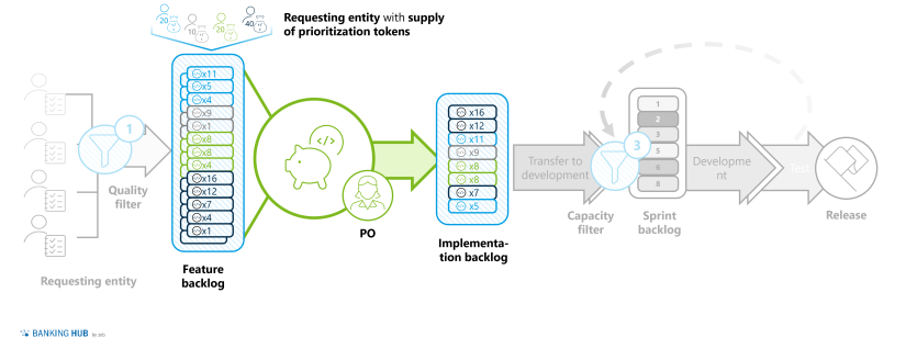 Prioritization tokens / agile requirements funnel