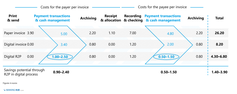 R2P: Cost statement for payer and payee, and derivation of savings potential per invoice