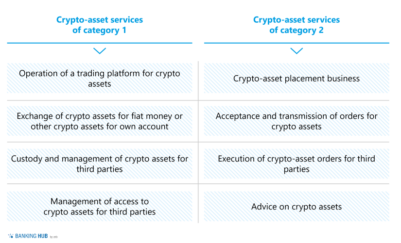MiCAR: Crypto-asset services