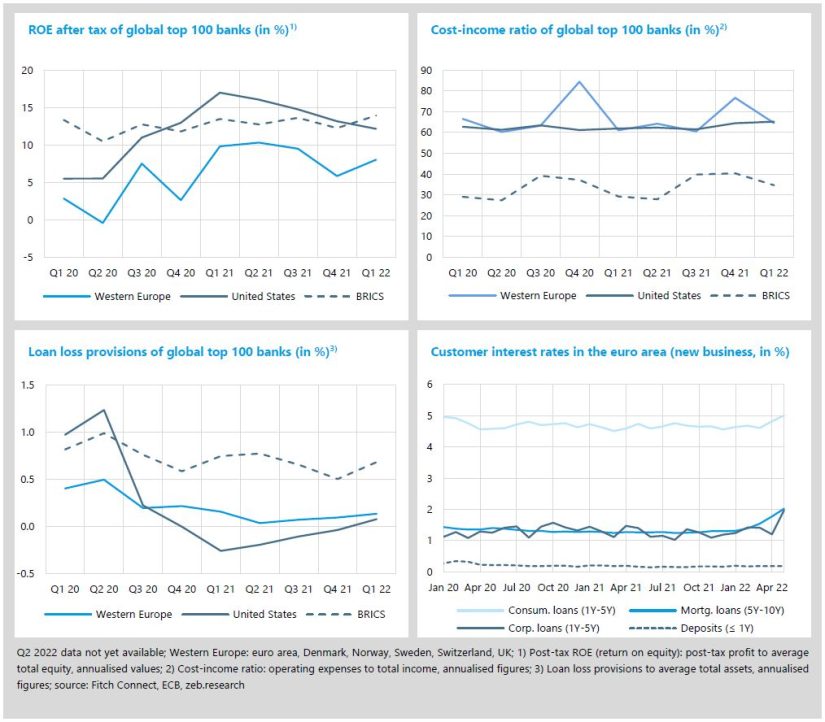 Economic envrionment and key banking drivers / July 2022