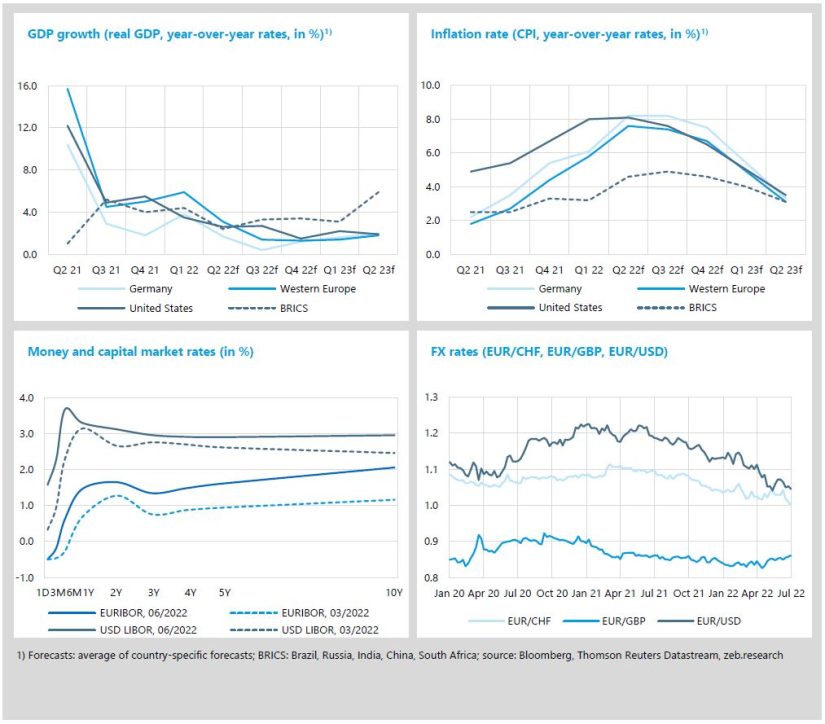 Inflation brings back interest rates: Economic environment