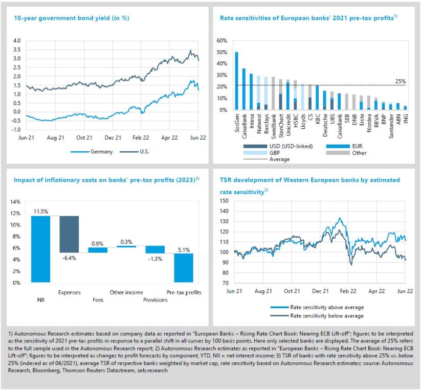 Soaring interest rates