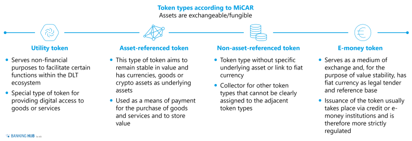 Tokens as defined by MiCAR