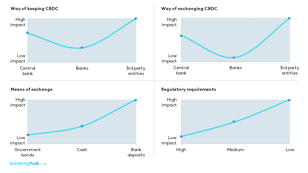 Factors determining CBDC system impact on banks