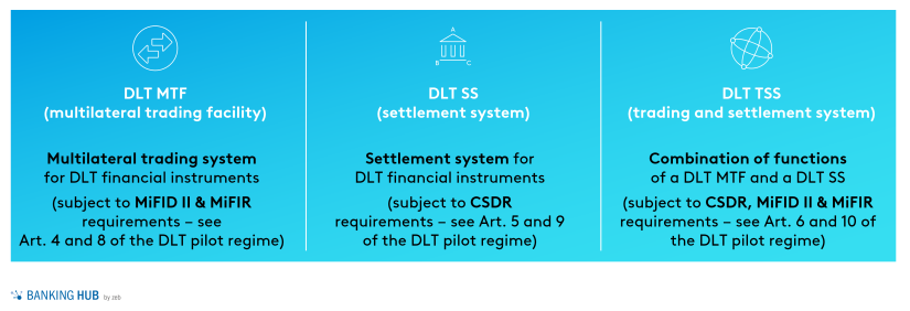 Three types of DLT market infrastructure