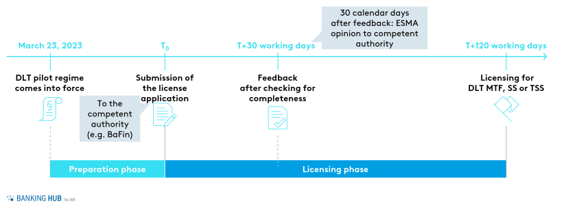 DLT pilot regime: Time frame for the licensing process
