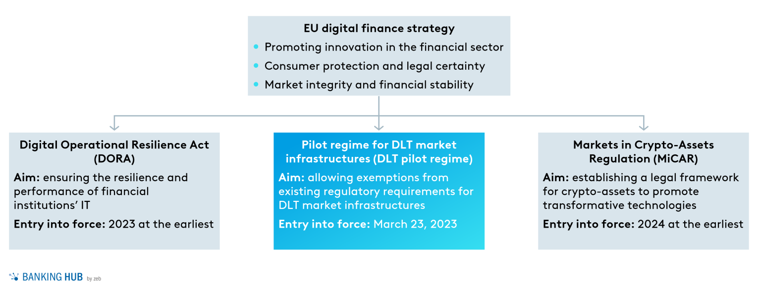 DLT pilot regime starting signal for the capital market of tomorrow