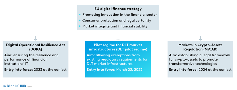 DLT pilot regime: EU digital finance strategy