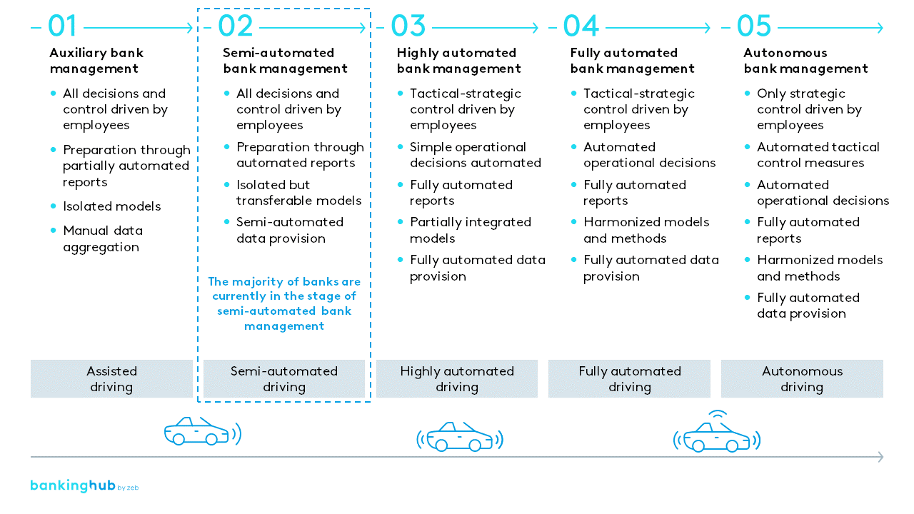 Five levels of autonomous bank management—based on the Next Level Bank Management concept