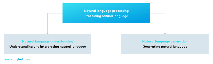 NLP: Chatbot and voicebot architecture