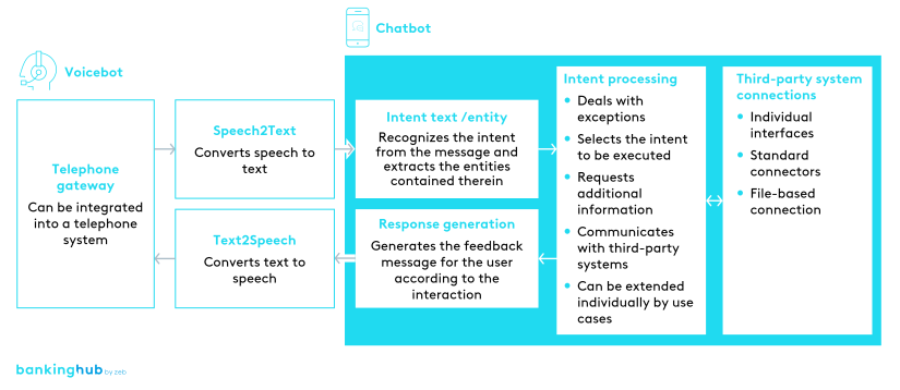 Chatbots and voicebots: Core components