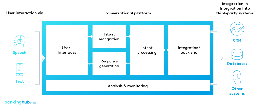 Conversational AI: Chatbots and voicebots