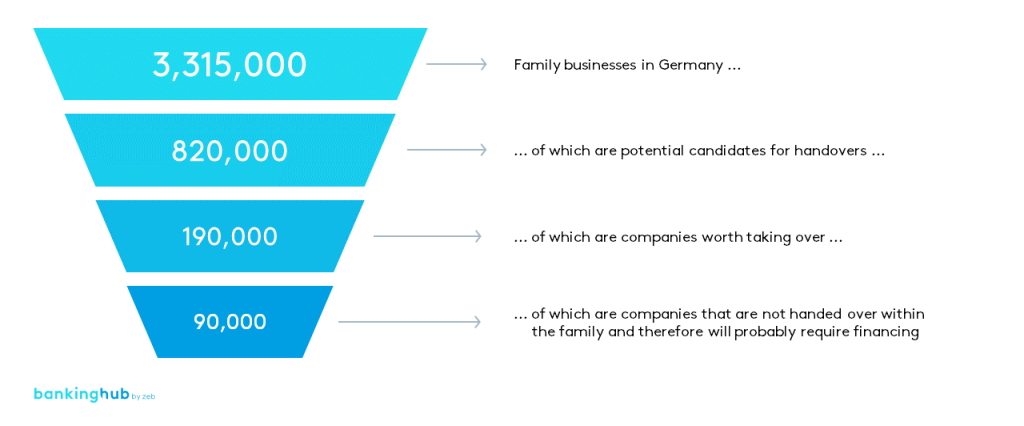 Corporate banking: Derivation of company takeovers requiring financing