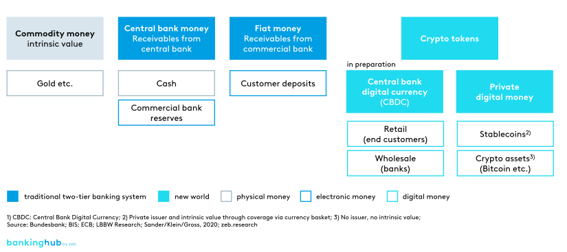 Digital euro: Forms of money in competition