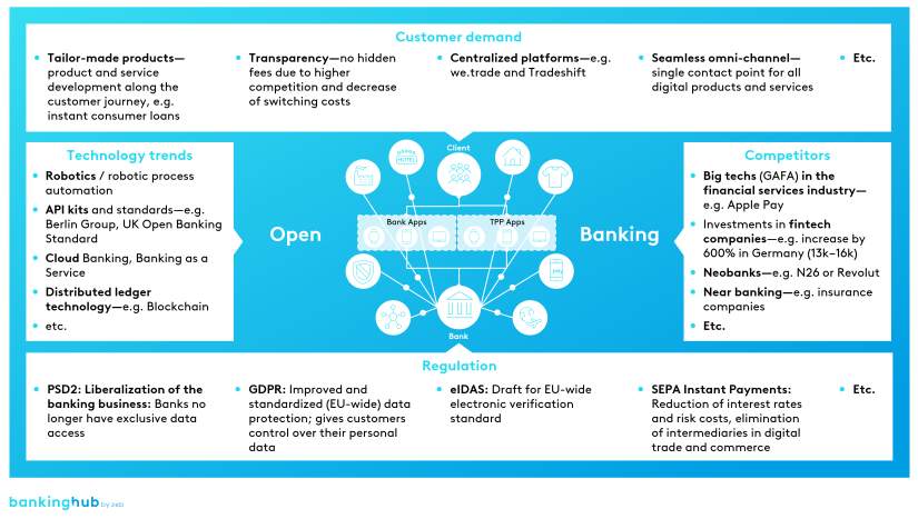Open Banking as a combination of four trends