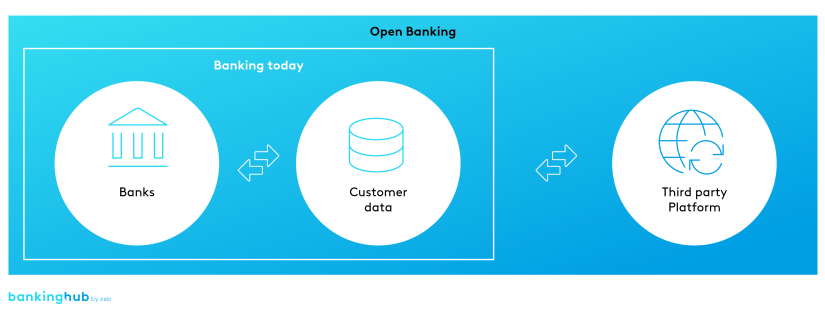 Open Banking: Banking today