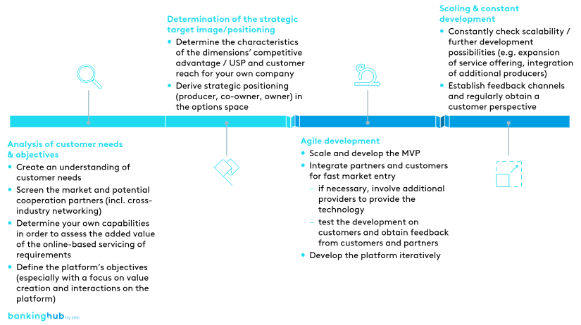 Platforms: Process model