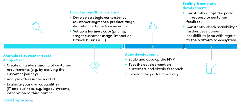 Portals: Process model