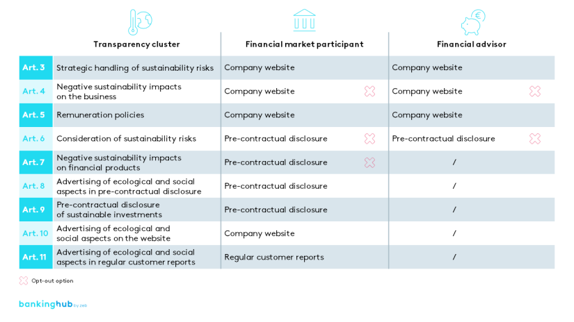 Disclosure Regulation EU 2019/2088: Sustainability disclosure update process