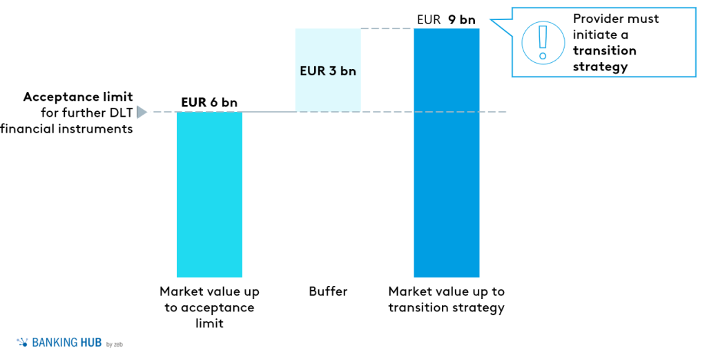 DLT pilot regime starting signal for the capital market of tomorrow