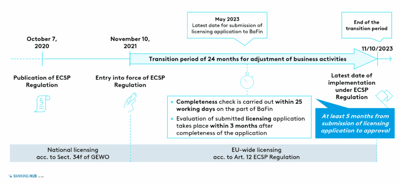 ECSP Regulation: Timetable for licensing procedure