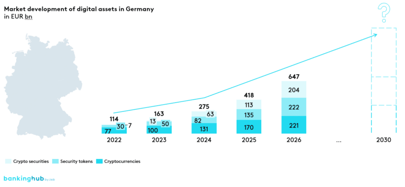 Digital assets: Market development in Germany