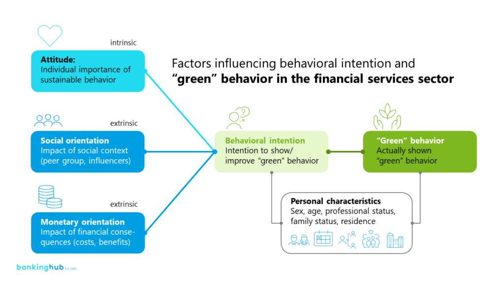 Green behavior in the European financial industry