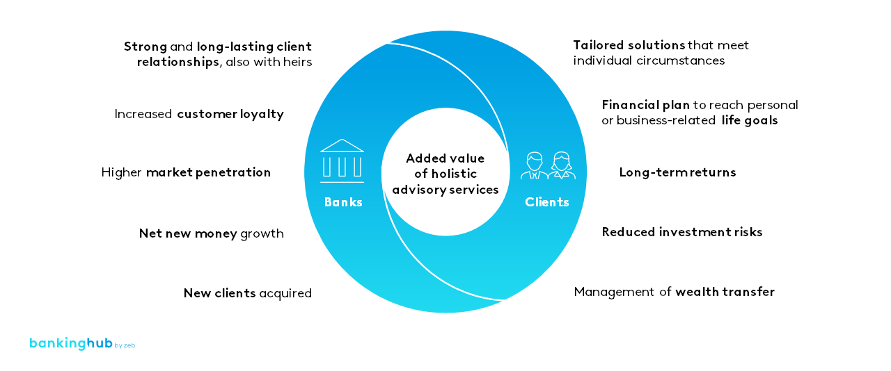 Holistic advisory: Added value for banks and customers