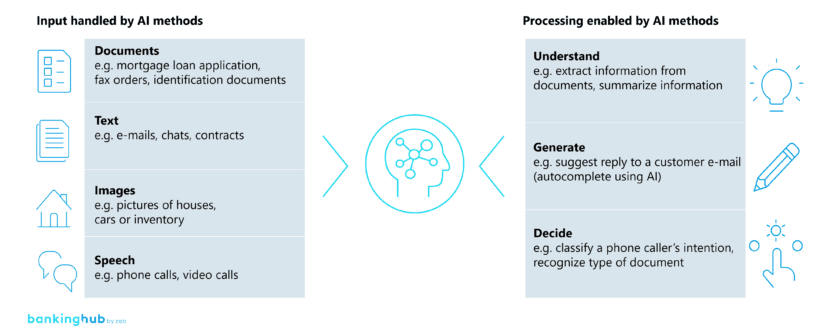 Intelligent automation: Possible applications