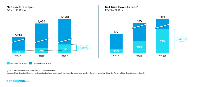 investment in sustainable funds accounted for 11% of all European net assets under management