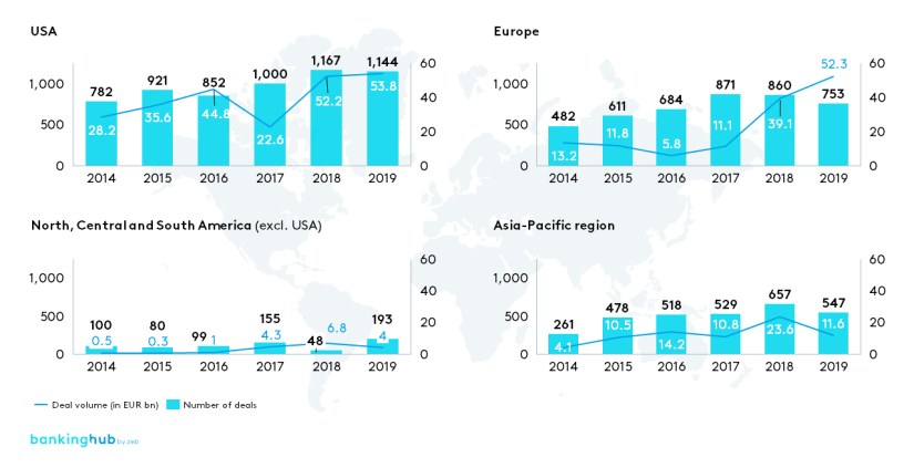 M&A activities in the fintech sector Volume and number of deals (2014–2019)