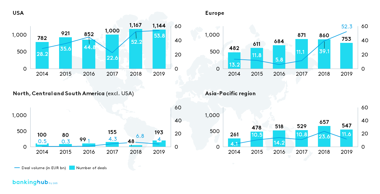 M&A activities in the fintech sector Volume and number of deals (2014–2019)
