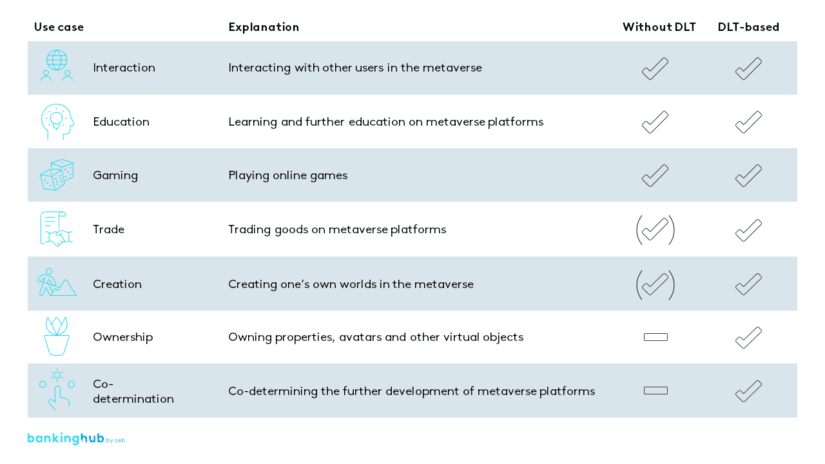 Metaverse use cases for end users – DLT vs. non-DLT-based platforms