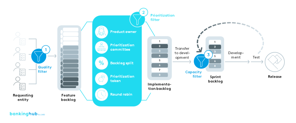 Requirements funnel in agile run & change