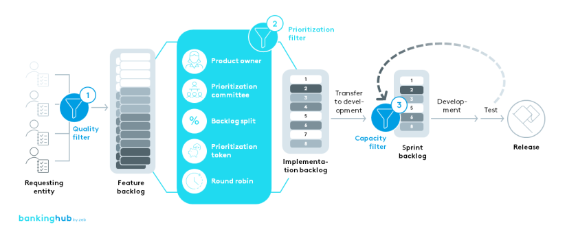 Requirements funnel in agile run & change | BankingHub