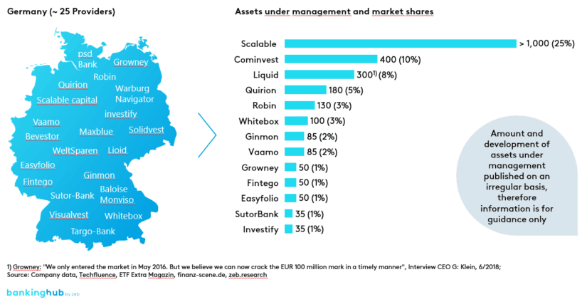 Robo advice in Germany: Market overview