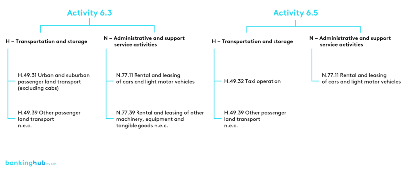 EU taxonomy: Activities of automotive banks and related NACE codes