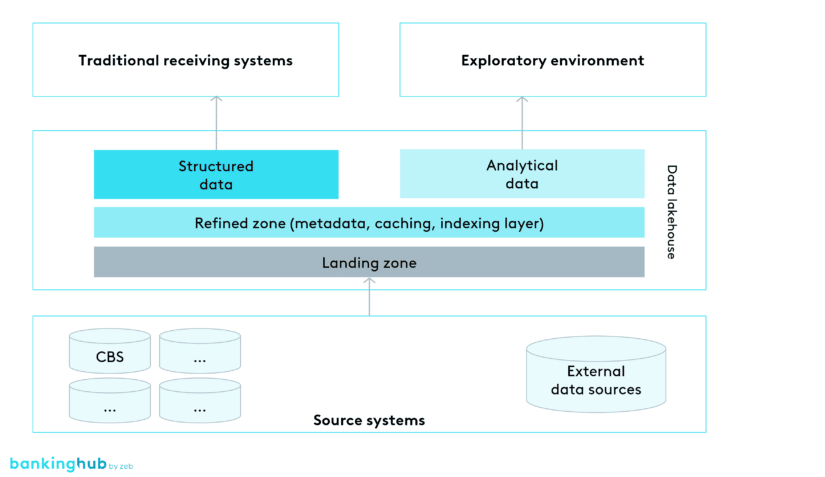 Data lakehouse architecture