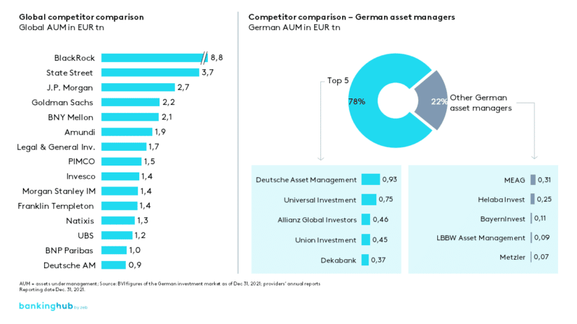 Fund industry competitor comparison: Asset management