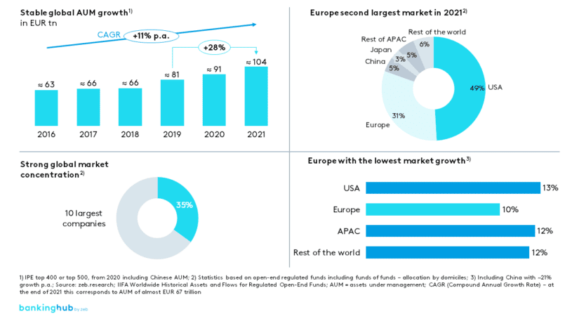 Global asset management overview