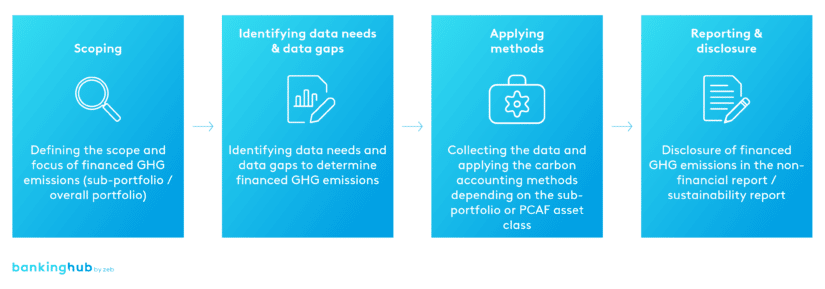 Carbon accounting: GHG emission calculation approach according to the PCAF standard