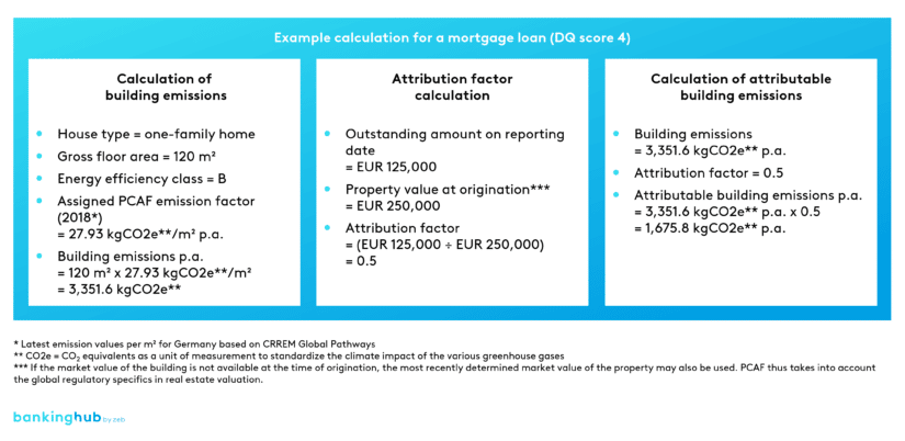 Carbon accounting: Example calculation for a mortgage loan