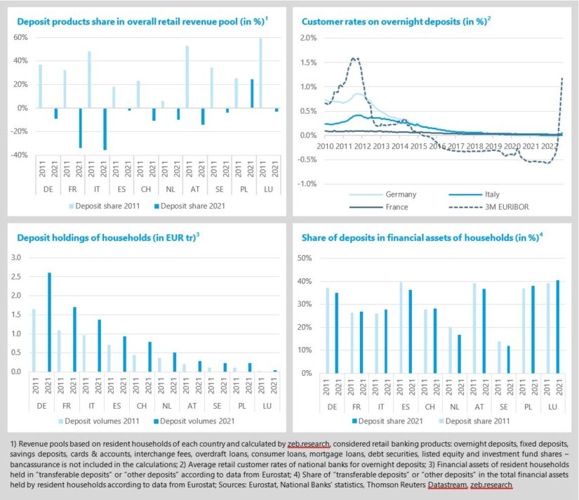 European retail deposit business