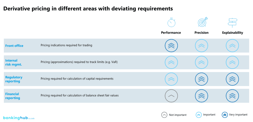 Derivative pricing: usage and requirements